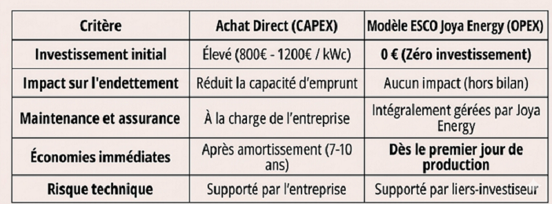Comparatif Achat Direct (CAPEX) vs Modèle ESCO Joya Energy (OPEX)